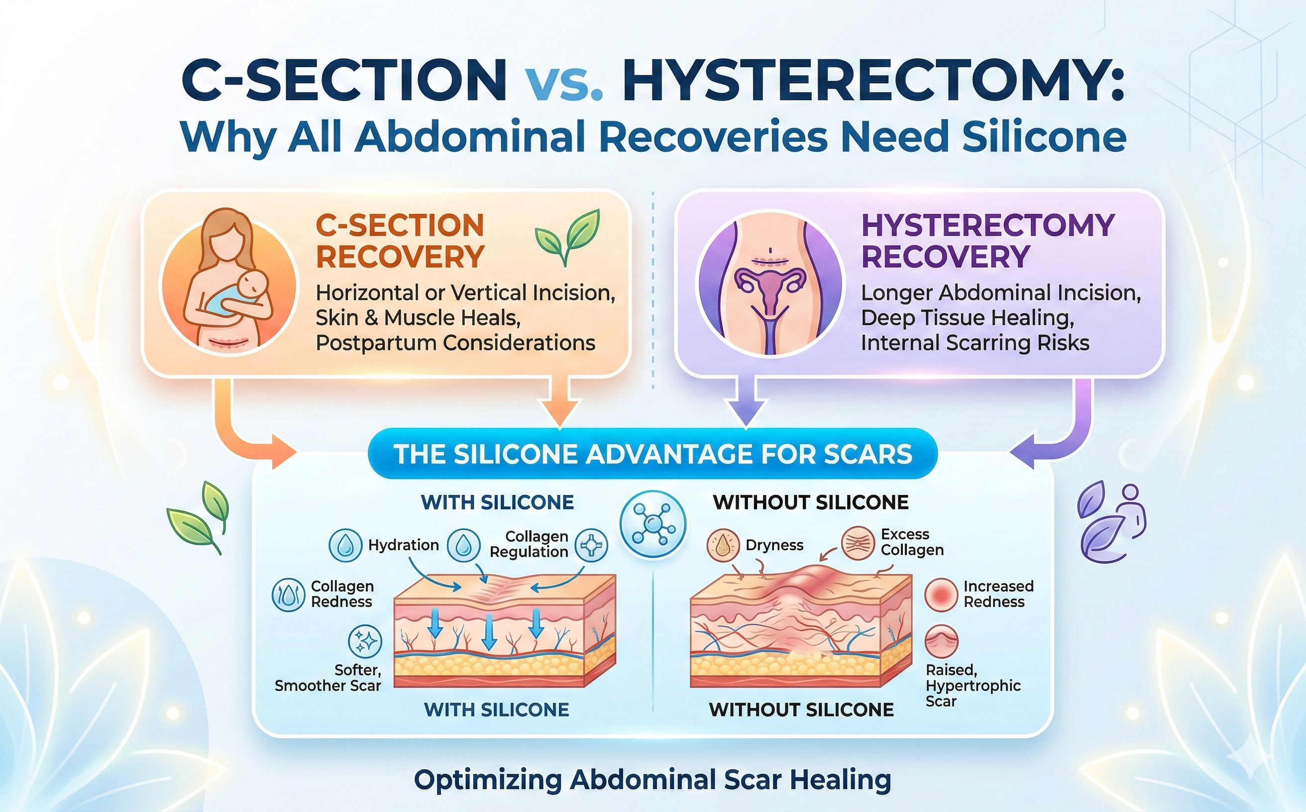 C-Section vs. Hysterectomy: Why All Abdominal Recoveries Need Silicone